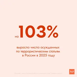 Число осужденных по террористическим статьям в России выросло вдвое в 2025 году