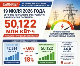 В Кыргызстане зафиксирован беспрецедентный рост потребления электроэнергии